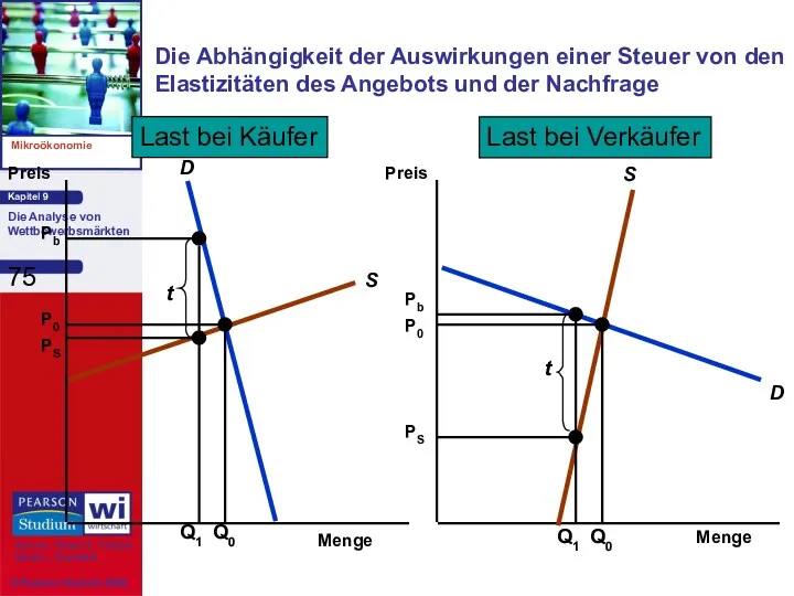 Die Abhängigkeit der Auswirkungen einer Steuer von den Elastizitäten des