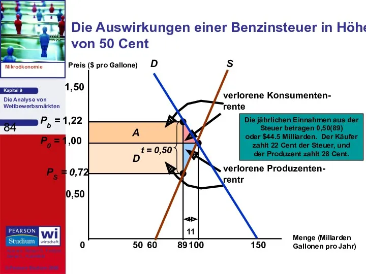 Die Auswirkungen einer Benzinsteuer in Höhe von 50 Cent Menge