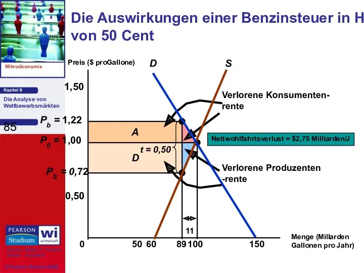 Die Auswirkungen einer Benzinsteuer in Höhe von 50 Cent Preis