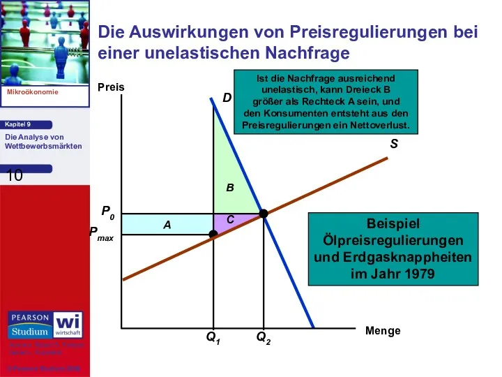 Die Auswirkungen von Preisregulierungen bei einer unelastischen Nachfrage Menge Preis