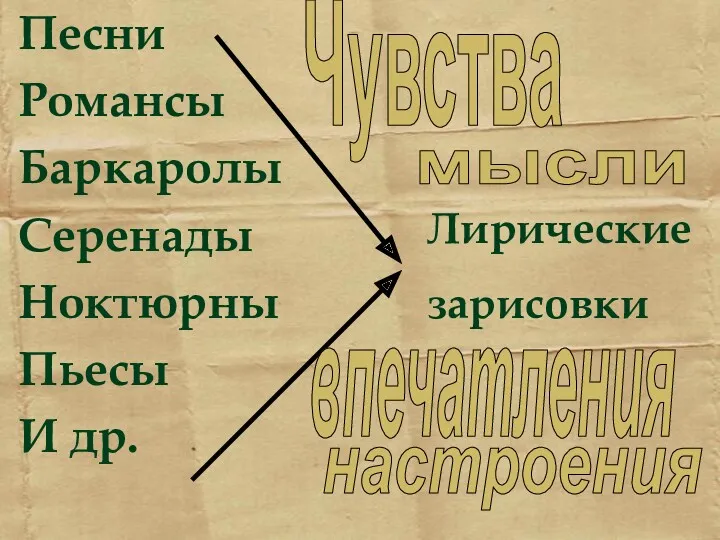 Песни Романсы Баркаролы Серенады Ноктюрны Пьесы И др. Лирические зарисовки Чувства мысли впечатления настроения