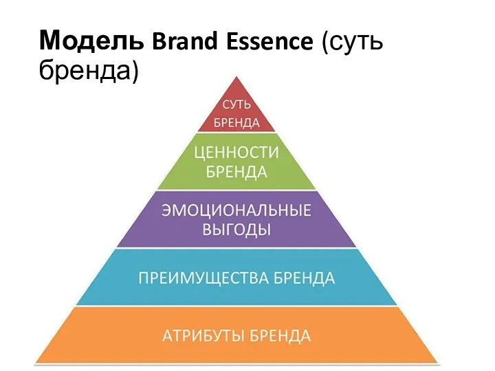 Модель Brand Essence (суть бренда)