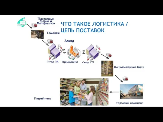 Дистрибьюторский Центр Торговый комплекс Потребитель Поставщик Сырья и Материалов Таможня