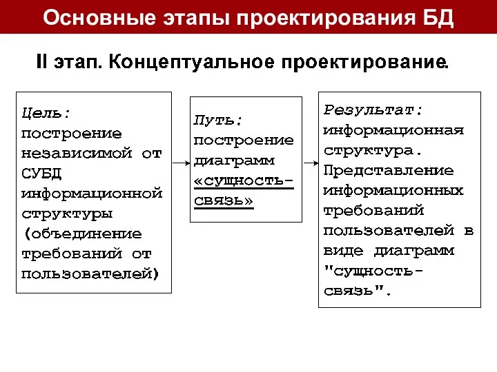 Основные этапы проектирования БД