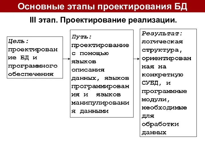 III этап. Проектирование реализации. Основные этапы проектирования БД