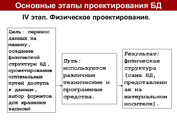 IV этап. Физическое проектирование. Основные этапы проектирования БД