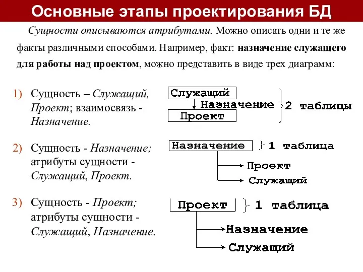 Основные этапы проектирования БД Сущности описываются атрибутами. Можно описать одни