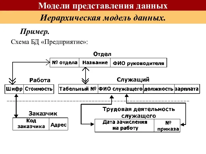 Схема БД «Предприятие»: Модели представления данных Иерархическая модель данных. Пример.