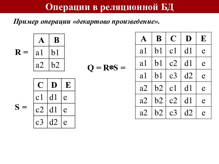 Пример операции «декартово произведение». Операции в реляционной БД R = S = Q = R⊗S =