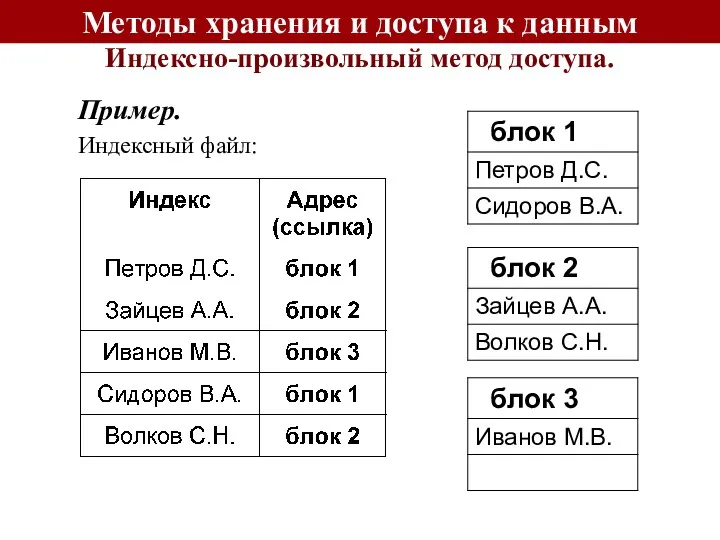 Пример. Индексный файл: Методы хранения и доступа к данным Индексно-произвольный метод доступа.