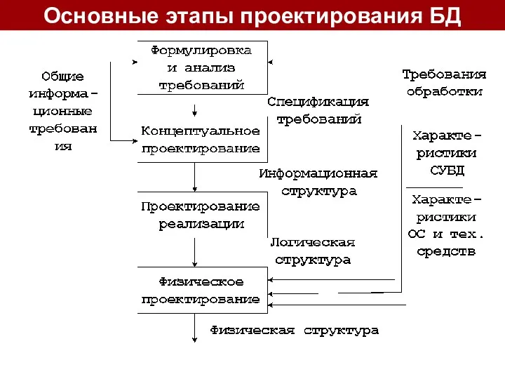 Основные этапы проектирования БД