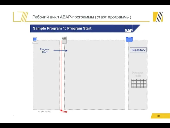 Рабочий цикл ABAP-программы (старт программы) *