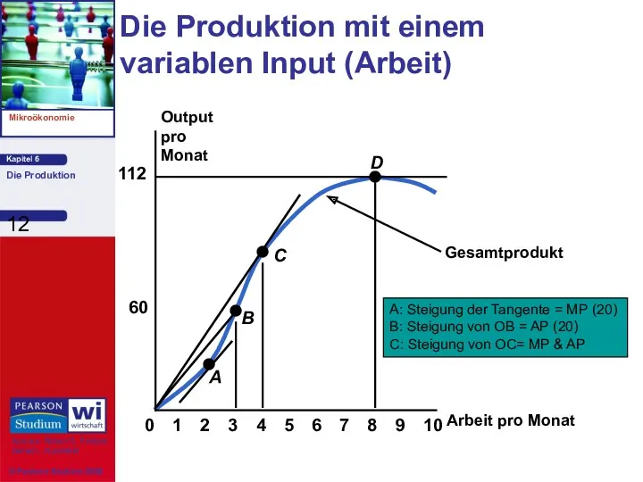 Arbeit pro Monat Output pro Monat 60 112 0 2