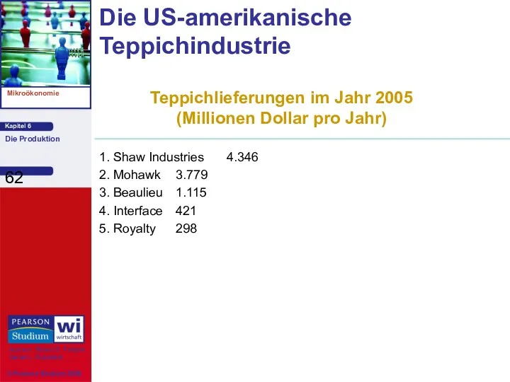 Teppichlieferungen im Jahr 2005 (Millionen Dollar pro Jahr) Die US-amerikanische