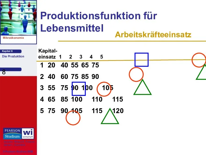 Produktionsfunktion für Lebensmittel 1 20 40 55 65 75 2