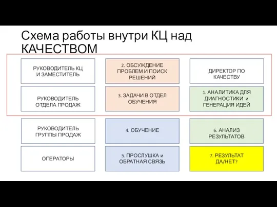 Схема работы внутри КЦ над КАЧЕСТВОМ РУКОВОДИТЕЛЬ КЦ И ЗАМЕСТИТЕЛЬ