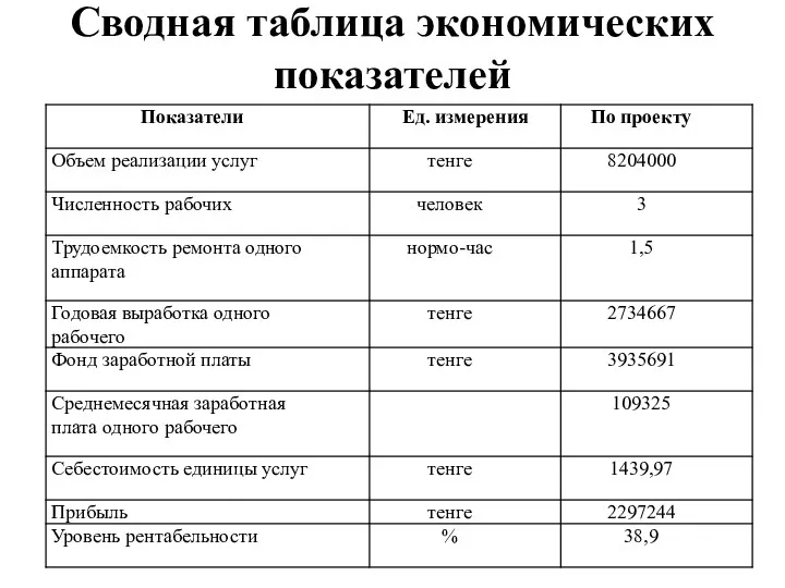 Сводная таблица экономических показателей