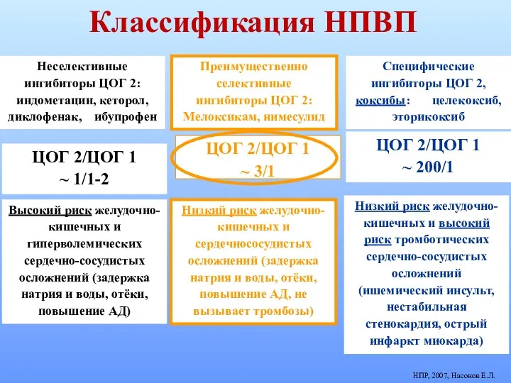 Классификация НПВП Неселективные ингибиторы ЦОГ 2: индометацин, кеторол, диклофенак, ибупрофен