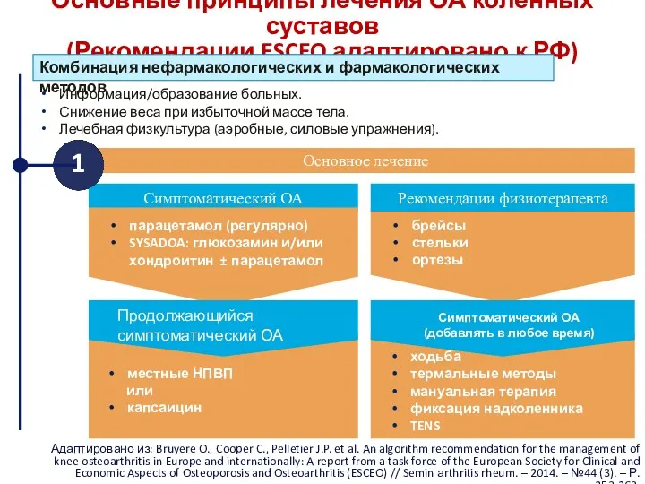 Симптоматический ОА Основное лечение Основные принципы лечения ОА коленных суставов