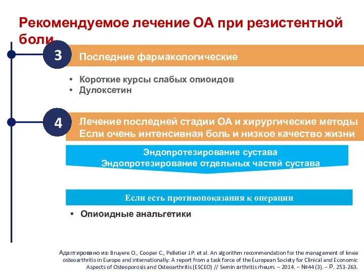 3 Последние фармакологические попытки Короткие курсы слабых опиоидов Дулоксетин 4