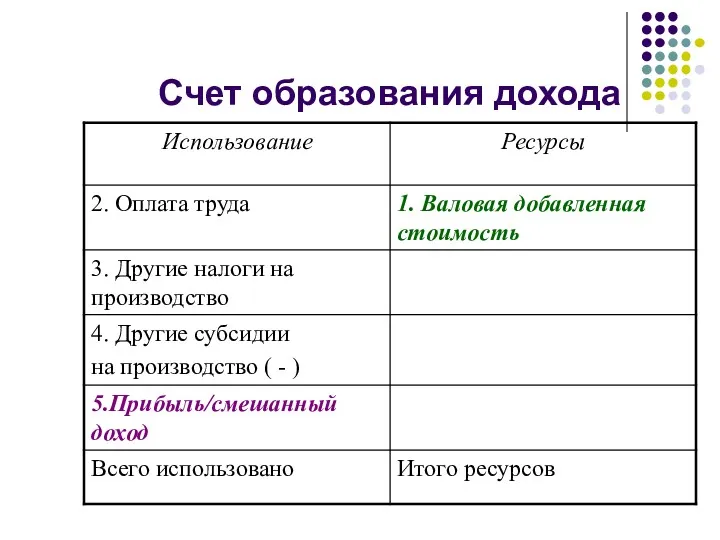 Счет образования дохода