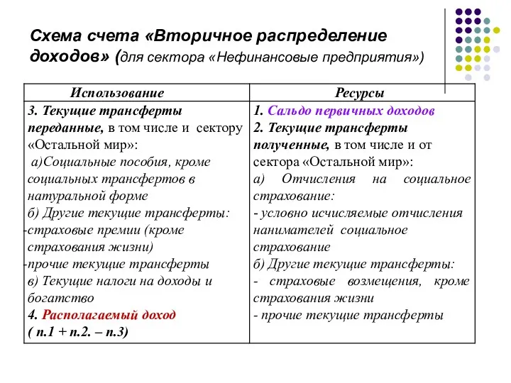 Схема счета «Вторичное распределение доходов» (для сектора «Нефинансовые предприятия»)