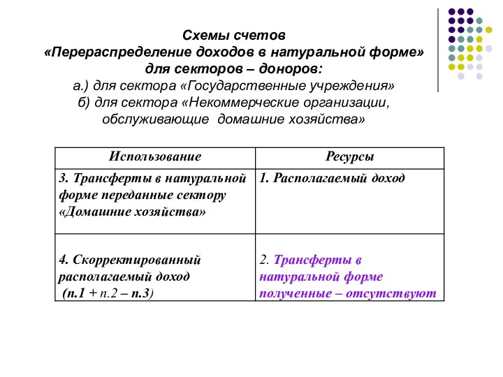 Схемы счетов «Перераспределение доходов в натуральной форме» для секторов –