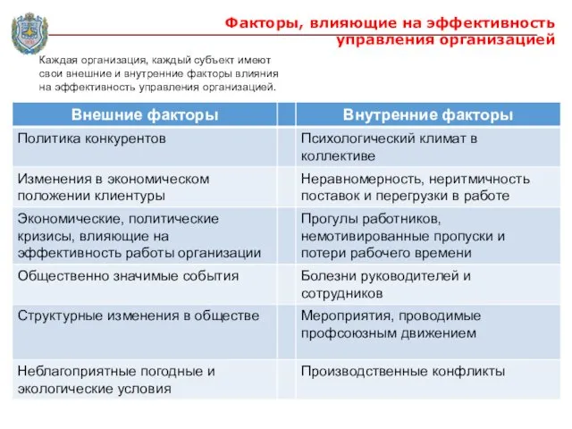 Факторы, влияющие на эффективность управления организацией Каждая организация, каждый субъект