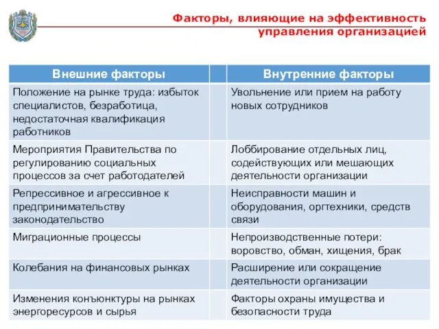 Факторы, влияющие на эффективность управления организацией