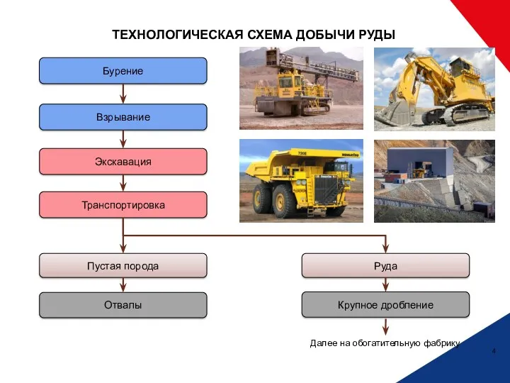 ТЕХНОЛОГИЧЕСКАЯ СХЕМА ДОБЫЧИ РУДЫ Бурение Взрывание Экскавация Транспортировка Пустая порода