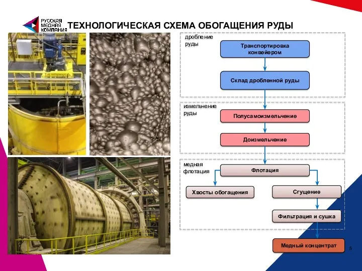 ТЕХНОЛОГИЧЕСКАЯ СХЕМА ОБОГАЩЕНИЯ РУДЫ Транспортировка конвейером Полусамоизмельчение Флотация Медный концентрат