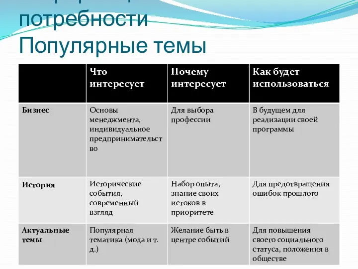 Информационные потребности Популярные темы