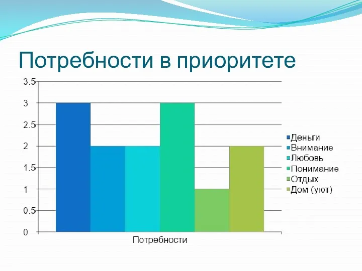 Потребности в приоритете