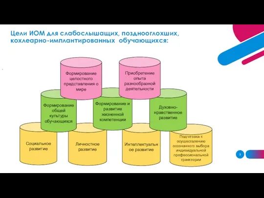 . Цели ИОМ для слабослышащих, позднооглохших, кохлеарно-имплантированных обучающихся: Социальное развитие