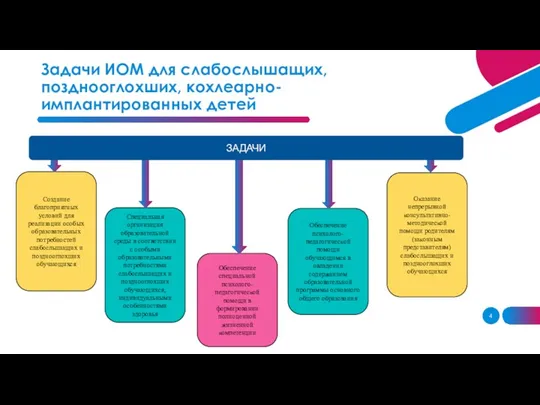 Задачи ИОМ для слабослышащих, позднооглохших, кохлеарно-имплантированных детей Создание благоприятных условий