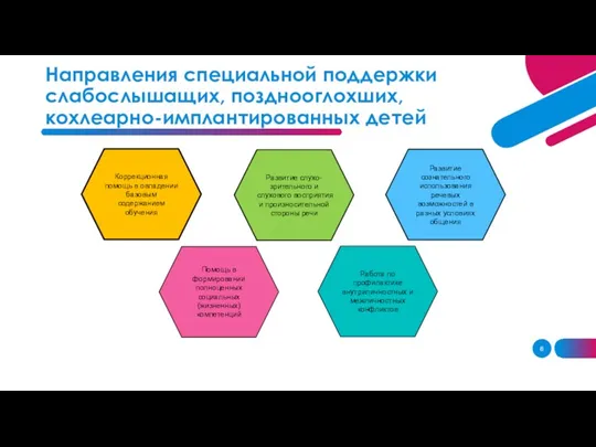 Направления специальной поддержки слабослышащих, позднооглохших, кохлеарно-имплантированных детей Коррекционная помощь в