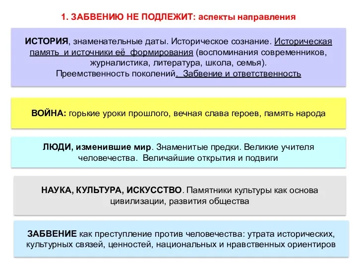 1. ЗАБВЕНИЮ НЕ ПОДЛЕЖИТ: аспекты направления ИСТОРИЯ, знаменательные даты. Историческое