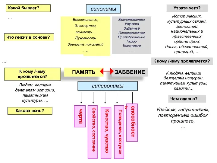 ПАМЯТЬ ЗАБВЕНИЕ гиперонимы черта Свойство, состояние Качество, чувство Поведение, поступок