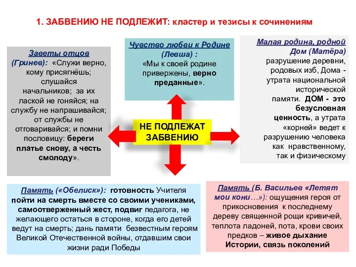 1. ЗАБВЕНИЮ НЕ ПОДЛЕЖИТ: кластер и тезисы к сочинениям НЕ