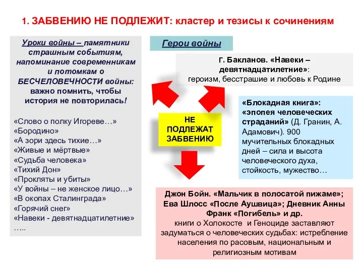 1. ЗАБВЕНИЮ НЕ ПОДЛЕЖИТ: кластер и тезисы к сочинениям НЕ