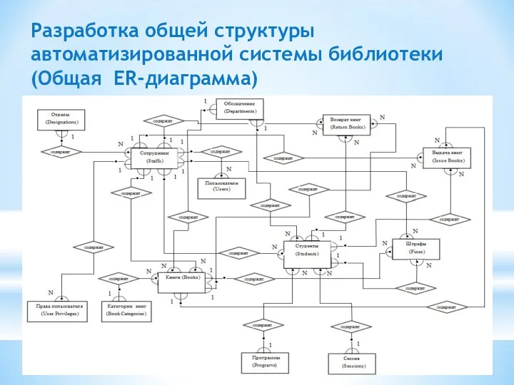 Разработка общей структуры автоматизированной системы библиотеки (Общая ER-диаграмма)