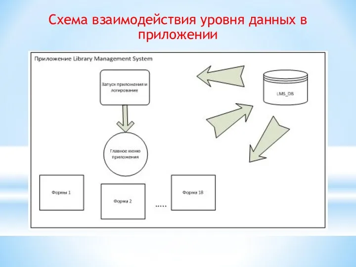 Схема взаимодействия уровня данных в приложении