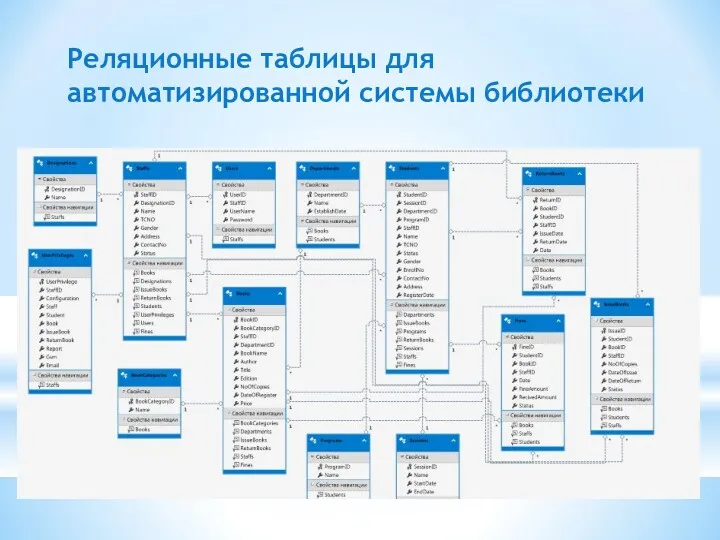 Реляционные таблицы для автоматизированной системы библиотеки