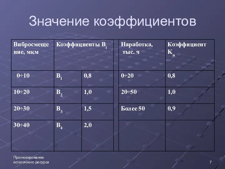 Прогнозирование остаточного ресурса Значение коэффициентов