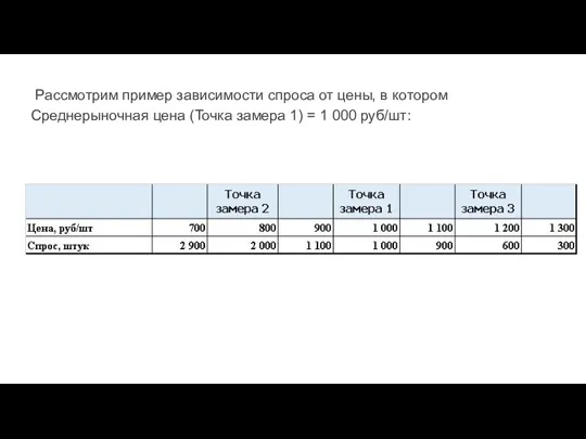 Рассмотрим пример зависимости спроса от цены, в котором Среднерыночная цена