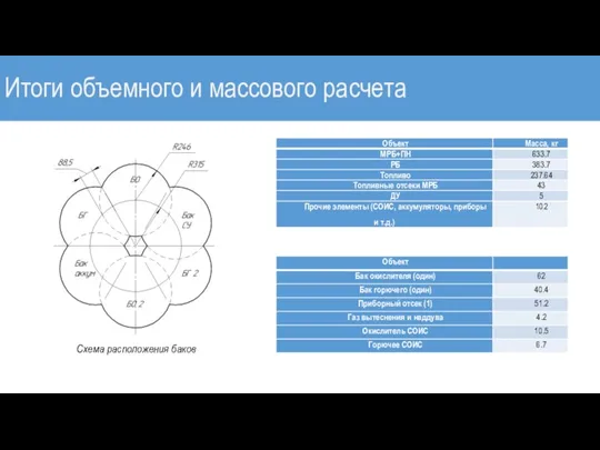 Итоги объемного и массового расчета Схема расположения баков