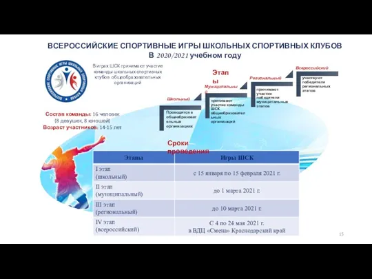 Региональный Школьный Всероссийский Этапы Состав команды: 16 человек (8 девушек,