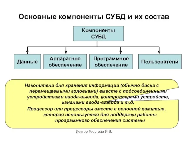 Лектор Георгица И.В. Основные компоненты СУБД и их состав Компоненты