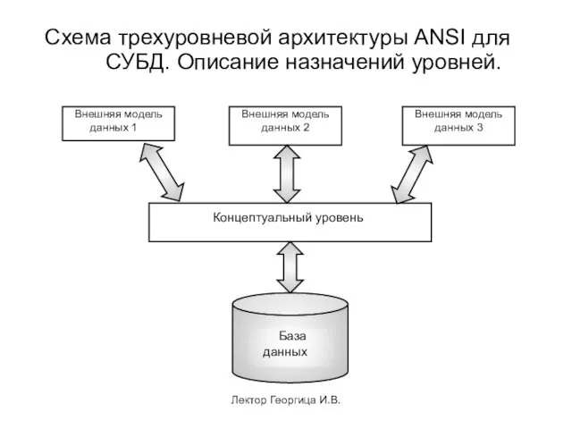 Лектор Георгица И.В. Схема трехуровневой архитектуры ANSI для СУБД. Описание назначений уровней.