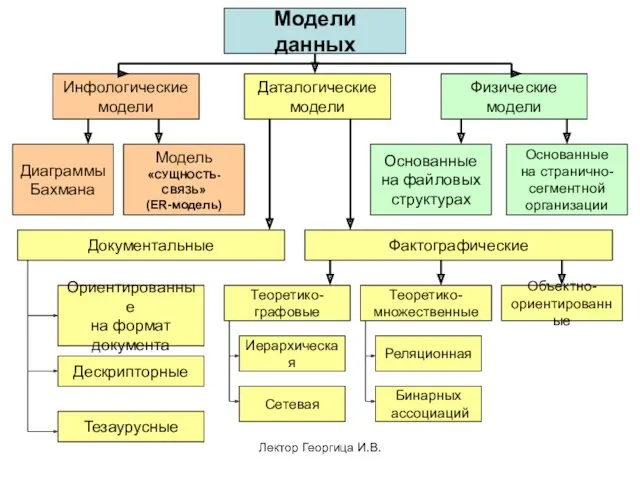 Лектор Георгица И.В. Модели данных Инфологические модели Даталогические модели Физические